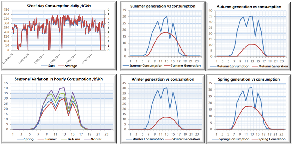 Example of an industrial/commercial monitoring system